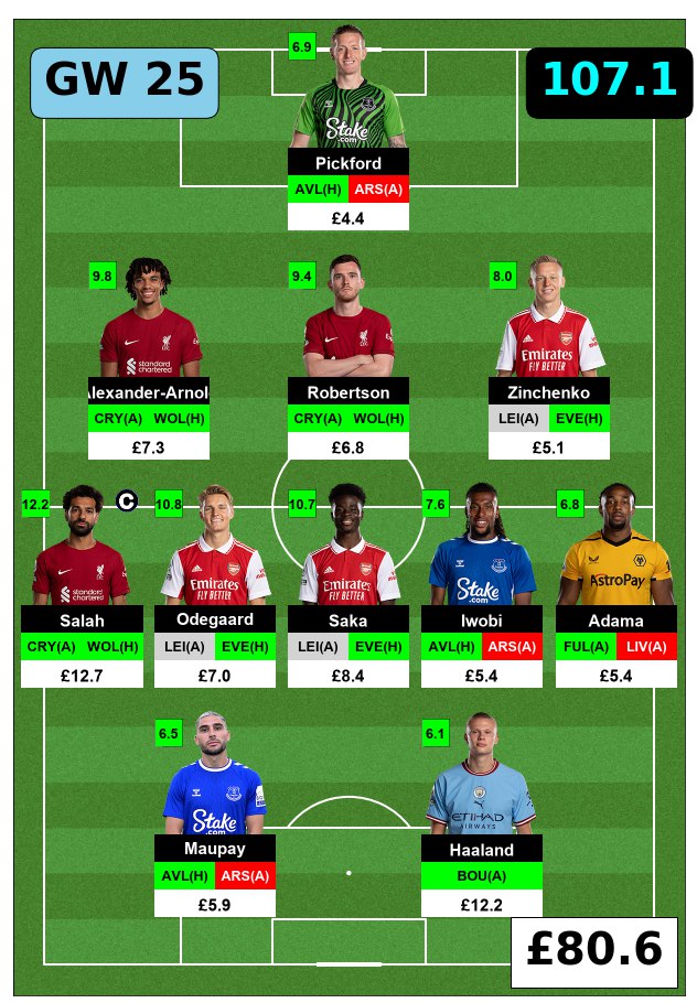 FPLPredictor's tweet image. #FPL #GW25 #oddspick