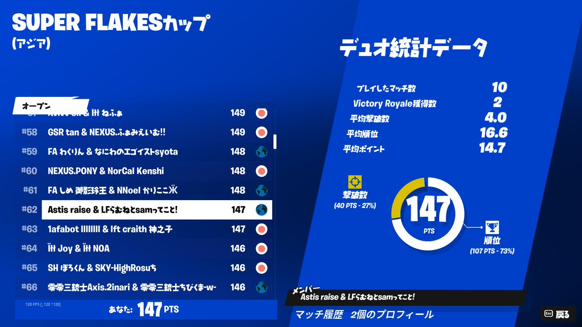 ASTIS_eSports's tweet image. SUPER FLAKSカップ

#62 ASTIS_raise @tigerrrrrr3 

#TAGWIN