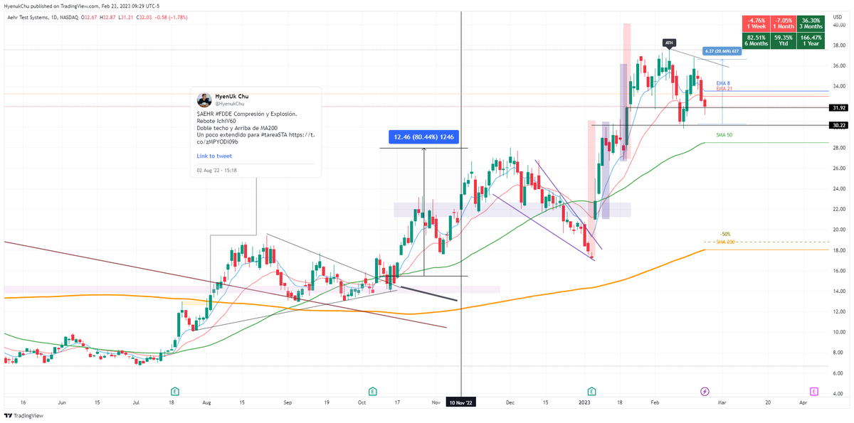 HyenukChu's tweet photo. $AEHR Sector con gap up y verde por earning de NVDA
#2VRB
Hay algunos más con #2VRB
PD) Recordar se tácticos... Circunstancia volátil etc.. https://t.co/o8ai6RxVIU