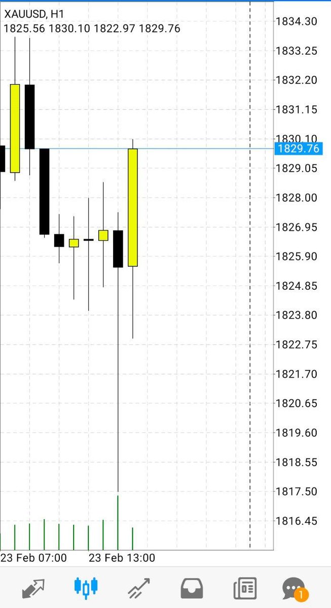 AnilaKainat's tweet image. #XAUUSD #forextradding #Gold
Here we go XAUUSD! Its good to see your move baby! 😁🚀

+90pips running from Lowest ✅ hit tp1
t.me/masterofmarkete