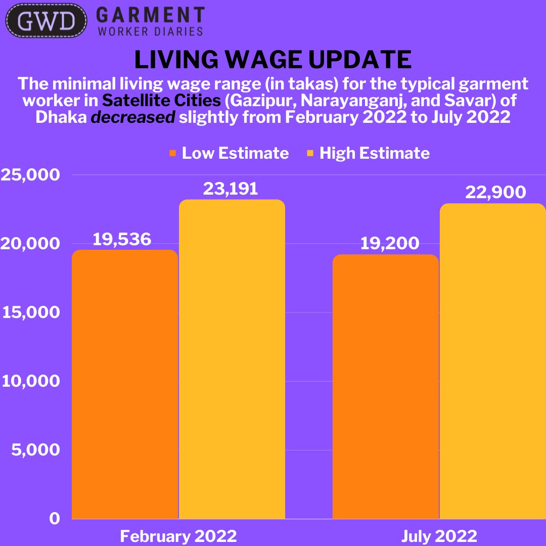 workerdialogue's tweet photo. In this week's Garment Worker Diaries blog we discuss why we believe the minimum living wage in #Bangladesh needs to be updated from time to time &amp; for the calculations used to determine that range to also be subject to update &amp; refinement when necessary https://t.co/XFY4oaDqwN https://t.co/As0emGd076
