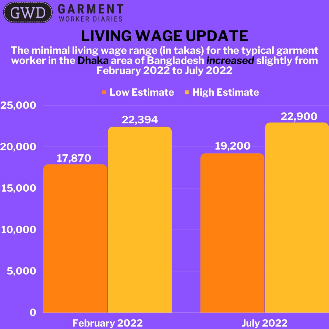 workerdialogue's tweet photo. In this week's Garment Worker Diaries blog we discuss why we believe the minimum living wage in #Bangladesh needs to be updated from time to time &amp; for the calculations used to determine that range to also be subject to update &amp; refinement when necessary https://t.co/XFY4oaDqwN https://t.co/As0emGd076