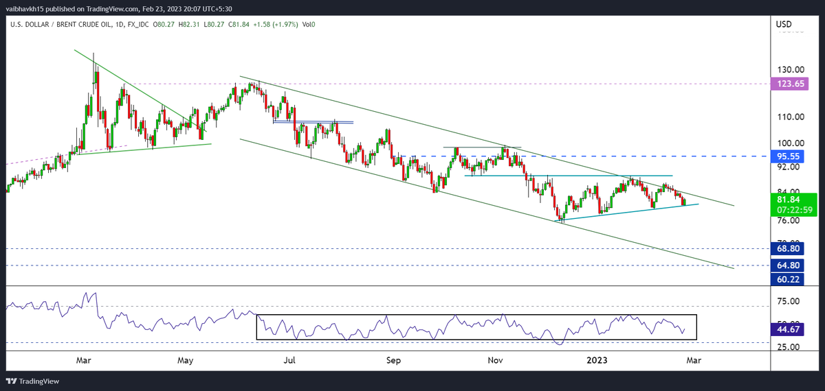 vaibhavkh15's tweet photo. Brent Oil (USD): [D]

Continues to make higher lows but it still remains in a downtrend. 
200DEMA, RSI breakout and channel top that I'll be looking for.

#USDBRO #Brent #Oil https://t.co/fpkDSuKymD
