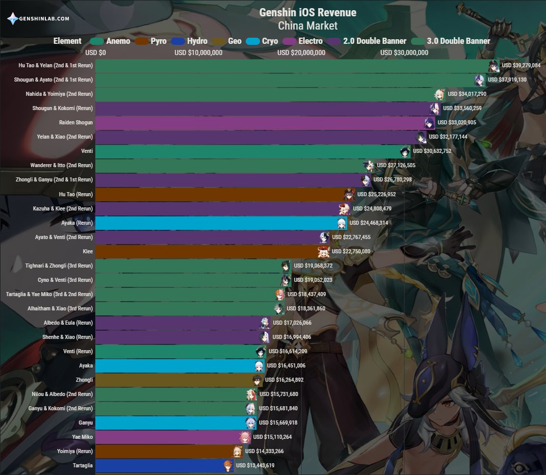 Genshin Impact Yelan and Hu Tao Smash the Game's Revenue Record