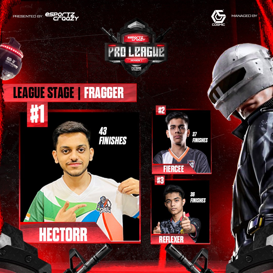 esportzcraazy's tweet photo. #1 Team Grind, #2Team Vst, #3God's reign Showing there domination today and what are you doing, don't miss the live action,

@hector is on the way for another MVP title 🔥

#esportzcraazy #sportzcraazy #eSports #newstate #bgmi #esportsevent https://t.co/LUiyJ7ohGX