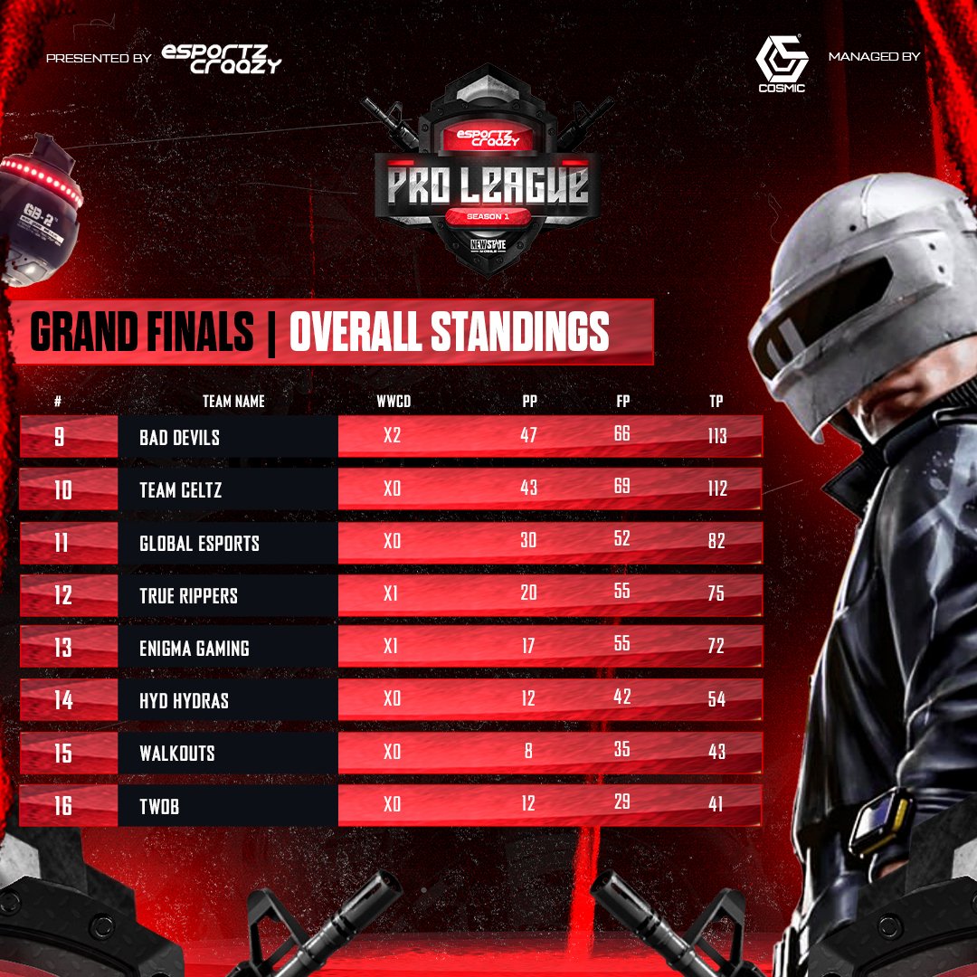 esportzcraazy's tweet photo. #1 Team Grind, #2Team Vst, #3God's reign Showing there domination today and what are you doing, don't miss the live action,

@hector is on the way for another MVP title 🔥

#esportzcraazy #sportzcraazy #eSports #newstate #bgmi #esportsevent https://t.co/LUiyJ7ohGX