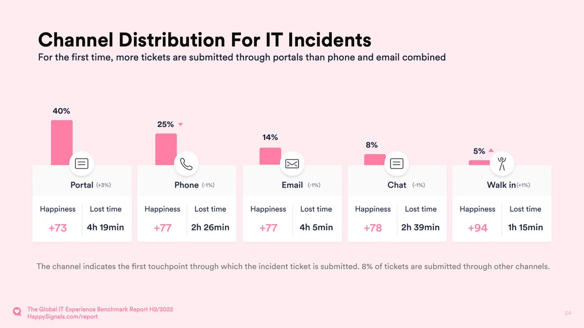 SophieDanby's tweet photo. In the @HappySignalsLtd Global IT Experience Report, Happiness with the service portal experience has increased by 3%, but it still remains the biggest productivity killer with an average lost time of 4 hours 19 minutes. #ITXM #ServiceDesk #ITSM https://t.co/TU2BDSl3kd