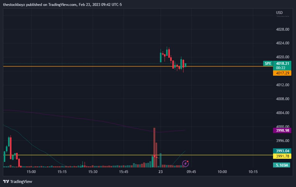 wallstreetboyzz's tweet photo. why be in calls when you see a GAP DOWN ON SPX? O_O $spy https://t.co/pLKAZOMww2