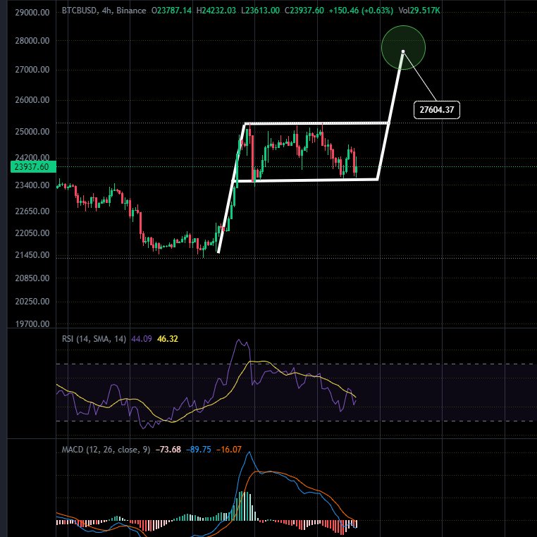 Kryptokeidas's tweet photo. Tulemmeko mielestäsi rikkomaan 25200 dollarin haamurajan seuraavien viikkojen aikana? 
Tämä olisi todella iso merkki siitä, että karhumarkkina todellakin on takanapäin. #kryptovaluutat #bitcoin #ethereum #sijoittaminen #lohkoketju #DeFi #hajauttaminen #turvallisuus https://t.co/5LgFcvHVuO