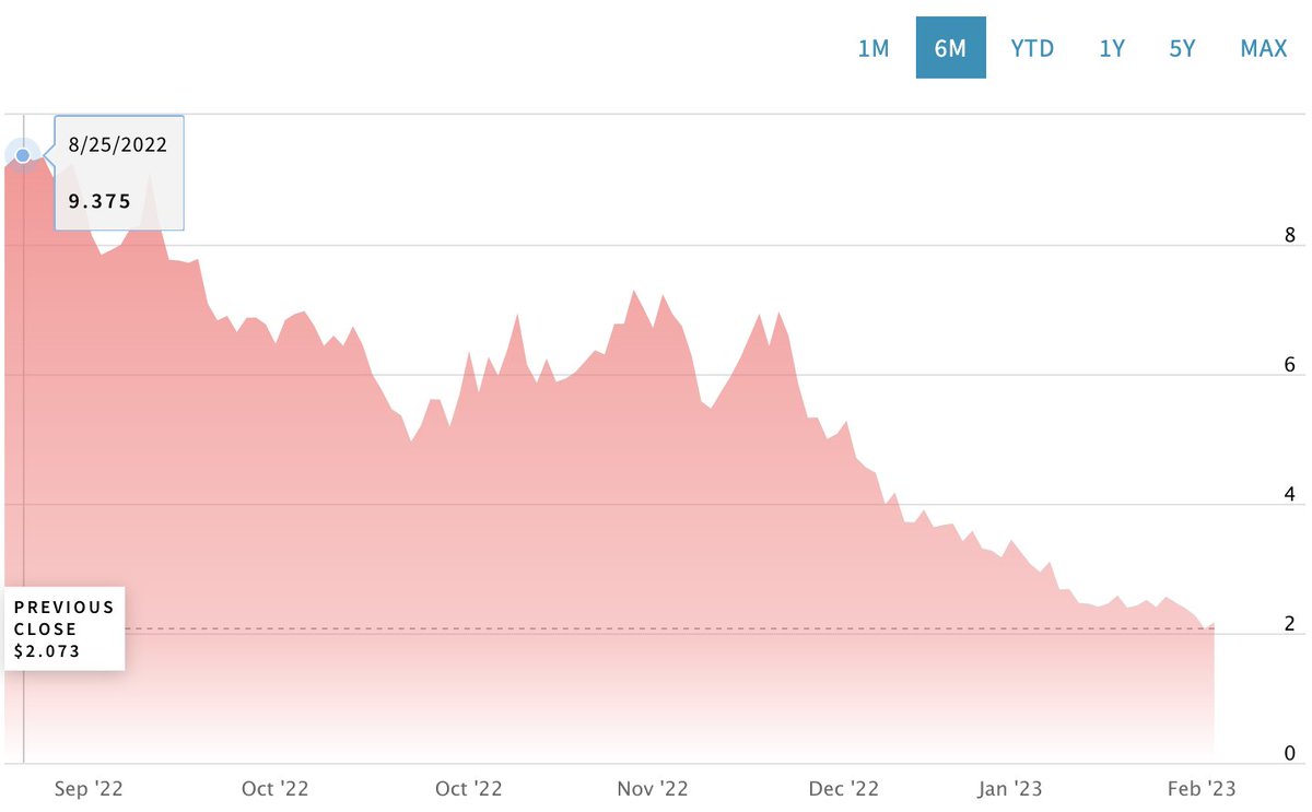 That's not $DOGE, $BBBY, or the account balance of $NVDA bears this morning. 
It's a 6 month chart of Nat gas. From >$9.3 to ~$2.00.