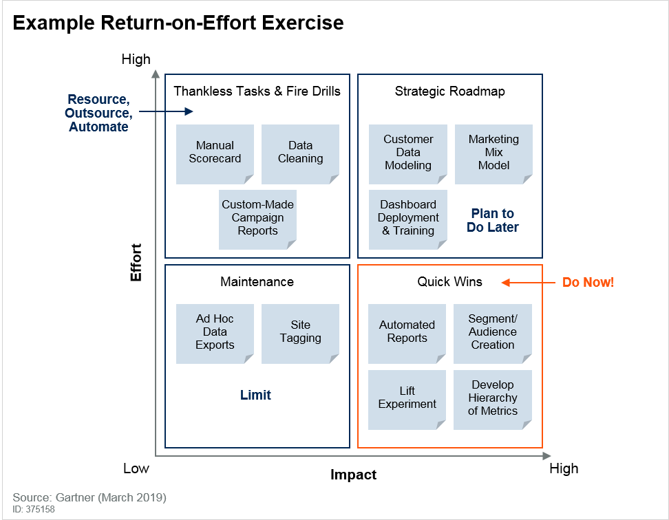 I published this 'return-on-effort' exercise like five years ago and still regularly attempt to triage life in a similar fashion. #LifeatGartner