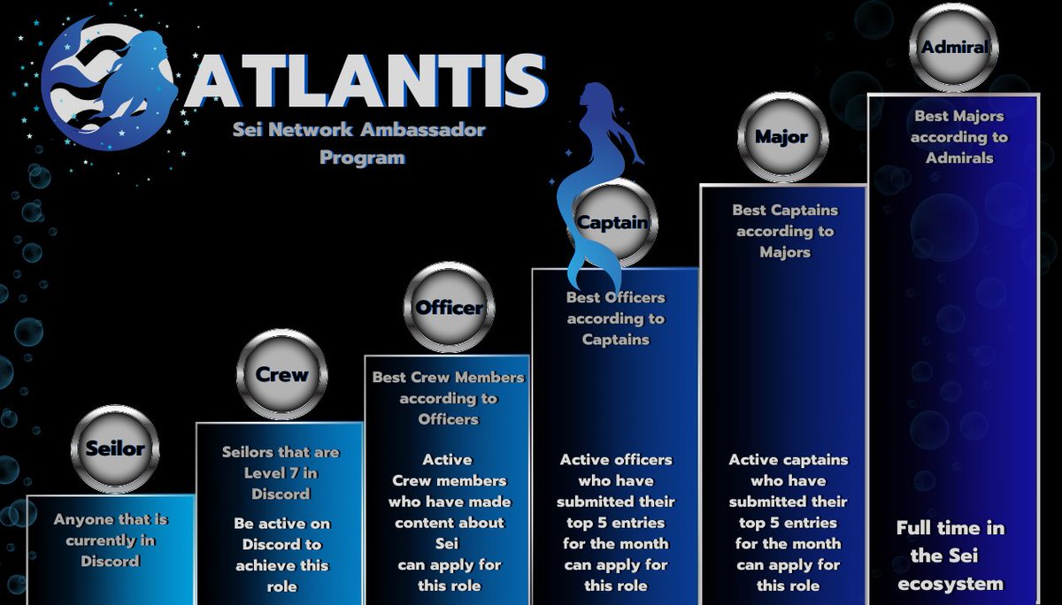0xLetitbe's tweet photo. 3/6
2. #AmbassadorProgam
A incentivised career program for the #Sei♒ community/
Everyone can show off their talents in this program. If you know how to write articles or make infographics, videos, art, write songs, poems, then this is the place for you.❣ https://t.co/0esoCbADwg
