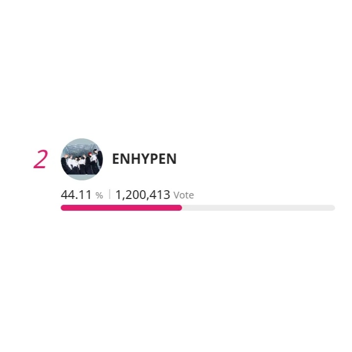 ENHYPENVT's tweet photo. [🏆] 9TH TTA FINAL VOTE

TIME'S UP! Unfortunately, we weren't able to get the final trophy this season 🥺 Despite that, we were able to win in 3 countries last Preliminary Voting. Pat yourself in the back! Thank you so much for voting with us. Until the next votings, ENGENE! 🥰 https://t.co/z2oMgLzSKv
