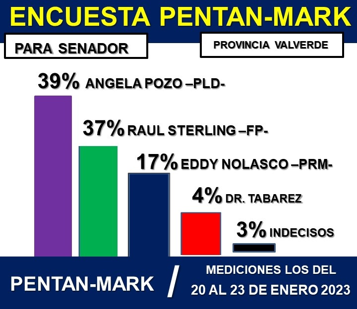 PentanMark's tweet photo. PARA SENADOR PROVINCIA VALVERDE; RESULTADOS ARROJADOS DEL 20 AL 23 DE ENERO 2023. https://t.co/NUUaxq2OjQ