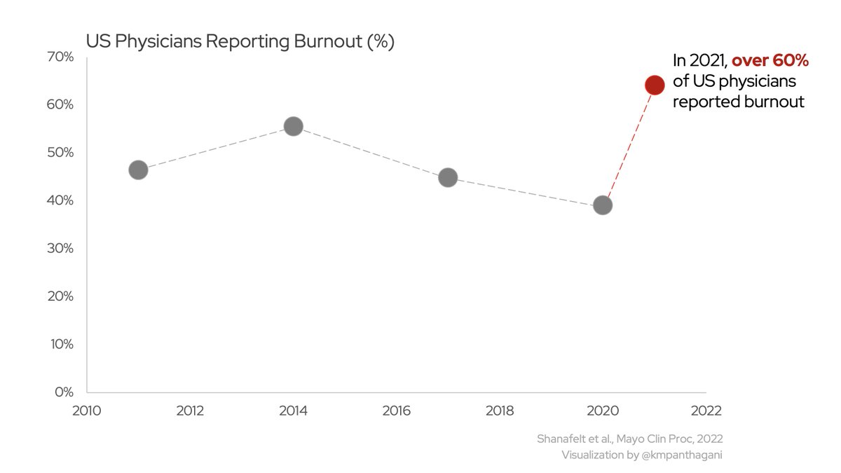 Clinician burnout has reached record levels. In 2021, over half of physicians reported burnout, a level never seen before. We have study after study showing burnout is harmful, hurting doctors and patients alike. But, there's key data we don't have, data we desperately need...