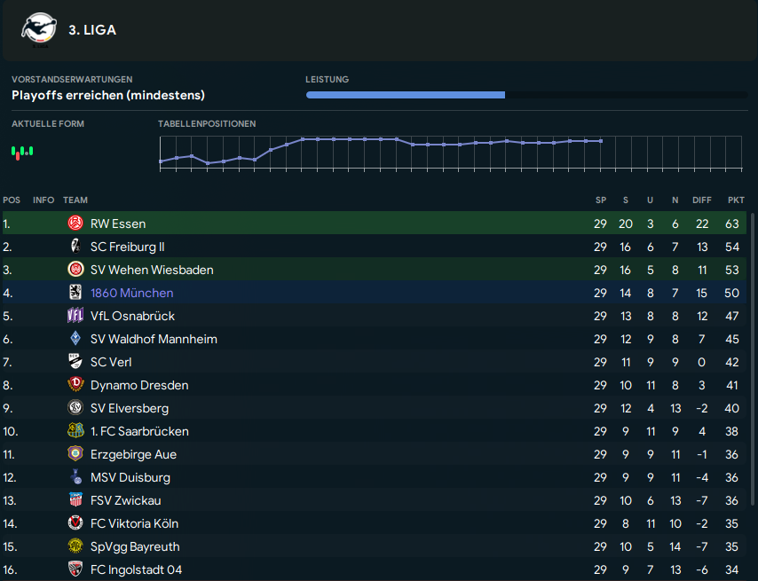 junger_herr_'s tweet photo. Zwischenbilanz des #FM23-Saves mit #1860München: Nach 29 Spieltagen bin ich Tabellenvierter mit Anschluss an Platz zwei. Zuletzt ist mir leider der halbe Sturm verletzt weggebrochen.
Das 3-5-2 kommt gut. Habe Martin #Kobylanski zum polnischen Nationalspieler gemacht, logisch. https://t.co/ddcN196Wxr