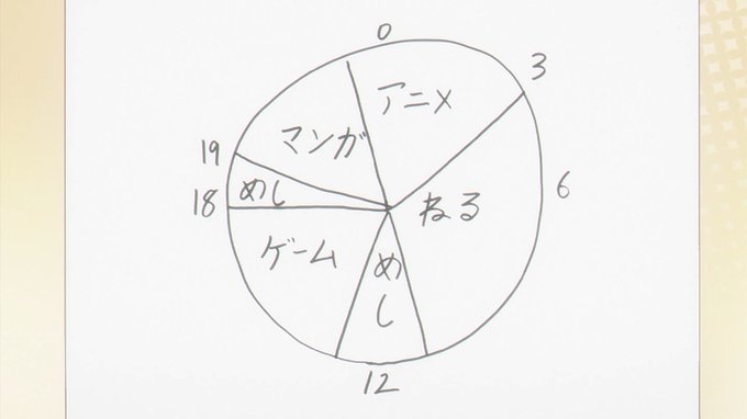 ひどいグラフだ #onimai #おにまい 