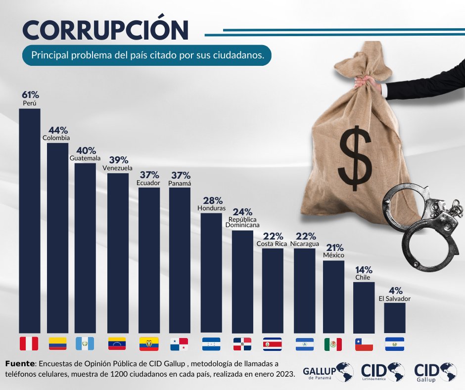 cidgallup's tweet image. Esta ha sido la percepción de los habitantes de cada país que citan la corrupción como principal problema en su país.
#corrupción #países #cidgallup