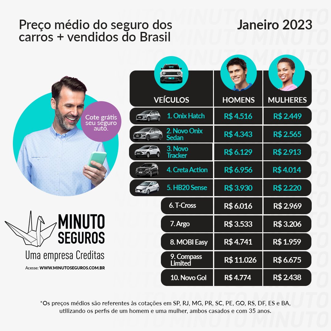 Chegou o primeiro Top 10 de 2023: o ranking com o  preço médio do seguro dos 10 carros mais vendidos no Brasil em janeiro. Vale a pena dar uma olhada. E na hora de proteger o carro, vale a pena fazer uma cotação com a gente. É grátis e 100% online. Acesse: bit.ly/3xLGFZW