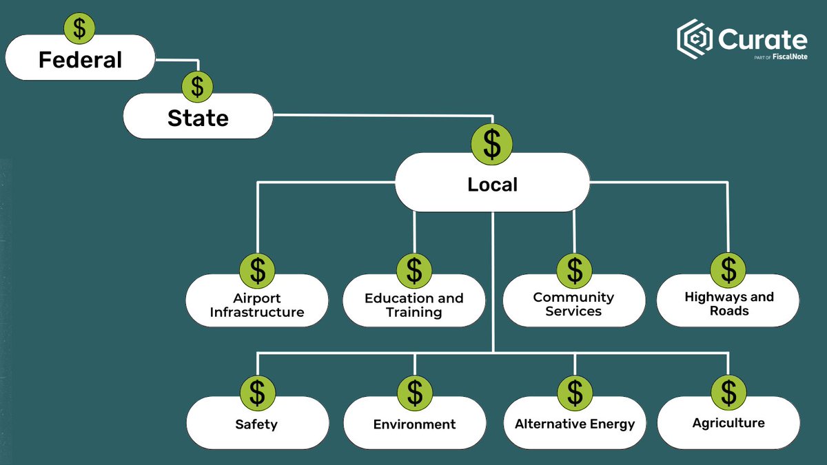 Track how federally-funded dollars are being allocated at the local level from building a new bridge to dedicating dollars to workforce development. #ira #arpa #localgovernment #localfunding

curatesolutions.com