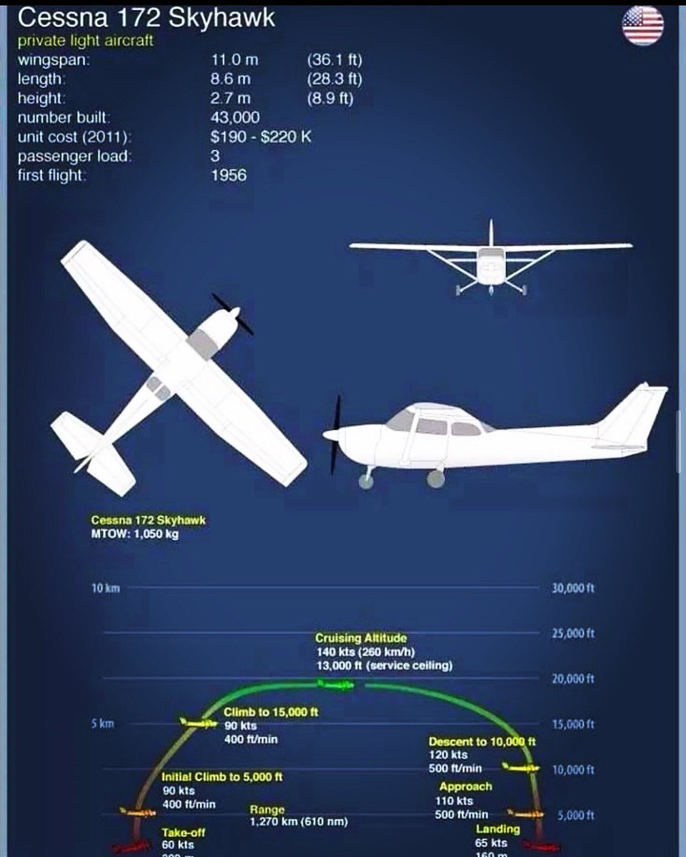 Flight_6ix_'s tweet photo. Single engine Cessna 172 ✈️ #flight6ix #planetakingoff #flightschoolcanada #canada🇨🇦 #ontariocanada #guelphontario #guelphbusiness #guelphschools #epicadventures #grouponcanada #groupon #learntofly #becomeapilot #cessna #c120 https://t.co/he4nmVmxQt