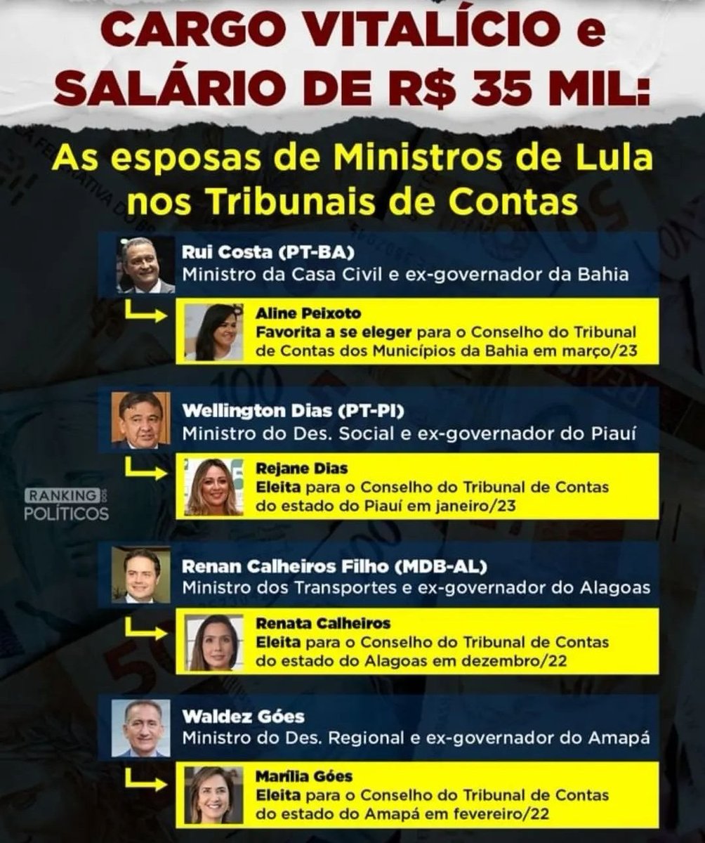 alefreitasdep's tweet photo. Impressionante como as esposas dos Ministros do Regime de Exceção têm uma vocação quase que natural para compor Tribunais de Contas Brasil a fora... https://t.co/S1Q9XoRNsX