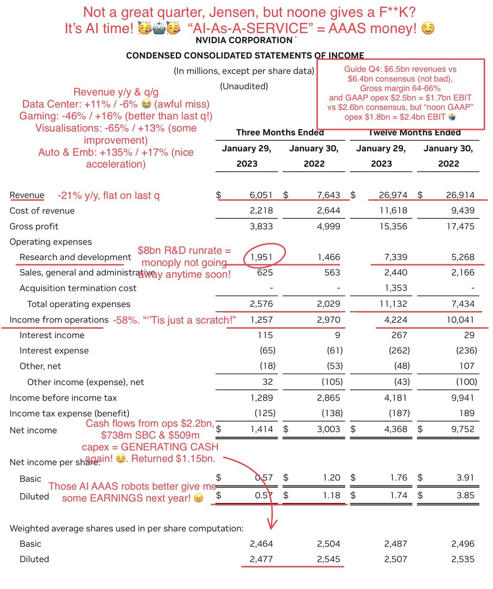 $NVDA Look, right now AI &amp; ability to run Large Language Models is all that matters. So Rev -21% 😰, EBIT -58% 😭, big Q4 miss in Data Center &amp; a 🦄 valuation (45x ‘24 EBITDA) after the YTD run-up? Noone cares! Everyone’s AI capex is Nvidia’s future revenue. AI-as-a-service! 🤤