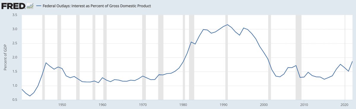 Yes, we have a lot of debt in our country.

But the good news is our economy has grown a lot over the decades as well.

Here's the interest we pay on all of our debt as a % of GDP.

Tells a much different story than what we usually hear.

This is called denominator blindness.