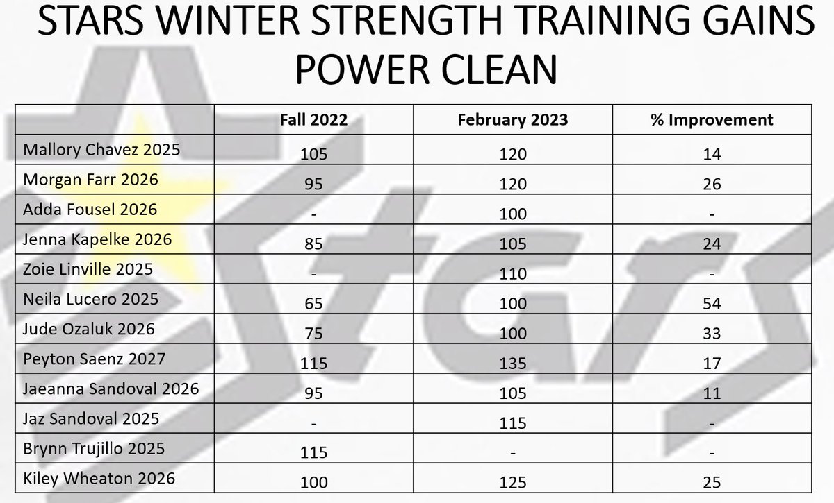 Indoor workouts in Colorado - we are proud of our gains! 💪🥎
<a href="/kiley_wheaton/">Kiley Wheaton</a>
<a href="/MalloryChavez25/">Mallory Chavez</a>
@MorganF75456646 
<a href="/AddisonFousel/">Addison Fousel</a>
<a href="/JennaKapelke/">Jenna Kapelke 2026</a>
<a href="/linville_zoie/">Zoie Linville</a>
<a href="/JudeOzaluk/">Jude Ozaluk</a>
<a href="/PeytonSaenz/">Peyton</a>
<a href="/Jaeanna_24/">Jaeanna Sandoval</a>
<a href="/Brynntrujillo13/">Brynn Trujillo</a> 
 Neila Lucero Jaz Sandoval