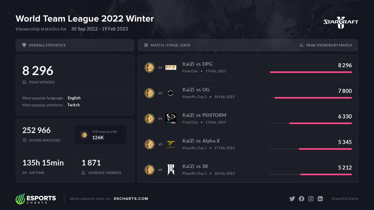 esports-charts-on-twitter-8k-peak-viewers-on-world-team-league