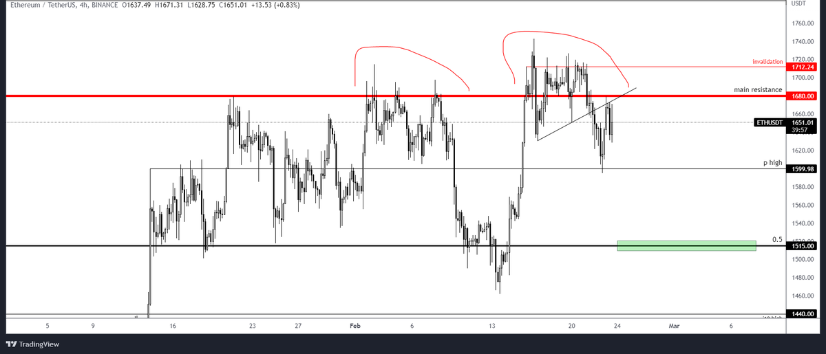 crypto_friedman's tweet photo. $ETH: It's all fun and games, but we're still under 1680 level. https://t.co/fYXddOiZHE
