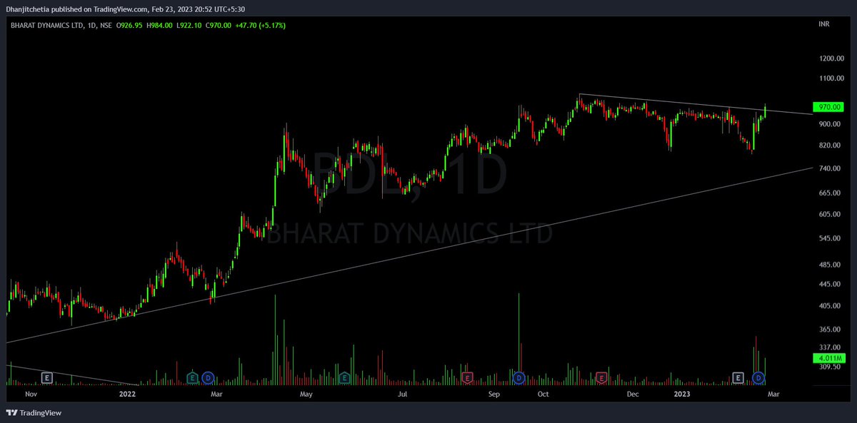 tipomiaDhanjit's tweet photo. ADD YOUR NEW WATCHLIST👇
#MomentumStocks
#VolumeGainer
1⃣ #MASfin-Trendline breakout
2⃣ #BDL- Trendline breakout
3⃣ #VTL- LONGTERM trendline breakout
4⃣ #VenusRemedies-TRENDLINE breakout
All Twitts are study purpose..
#nifty
#banknifty https://t.co/fD0lXxRAjK