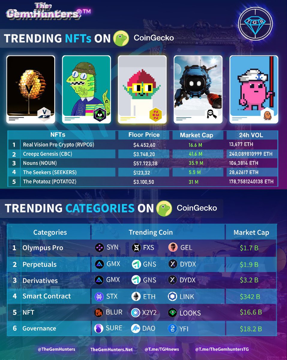 TRENDING #NFTS ON COINGECKO
23.02.2023

1️⃣ $RVPCG #RealVisionProCrypto
2️⃣ $CBC #CreepzGenesis
3️⃣ $NOUN #Nouns
4️⃣ #SEEKERS #TheSeekers
5️⃣ #POTATOZ #ThePotatoz

TRENDING CATEGORIES ON COINGECKO

1️⃣ #OlympusPro
2️⃣ #Perpetuals
3️⃣ #Derivatives
4️⃣ #SmartContract
5️⃣ #NFT
6️⃣ #Governance