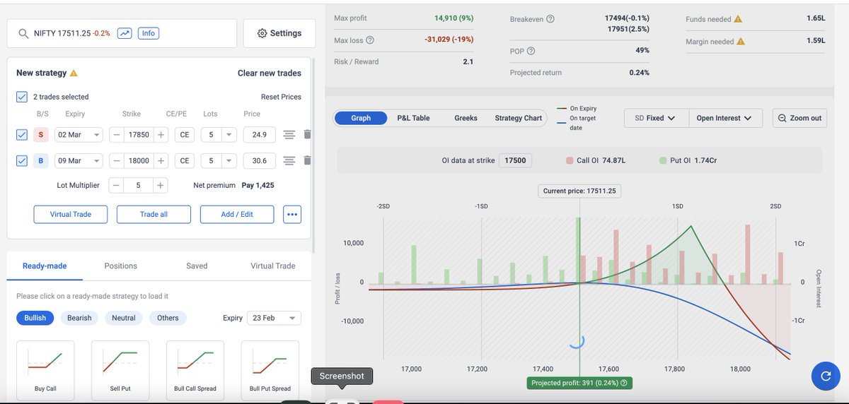 Shyam_Nair_'s tweet photo. Calendar spreads, the best strategy during low vix environments.
Negligible downside risk & almost 2.5% room on upside.
Right adjustments are the key in trading Calendar spread strategies successfully.
#CalenderSpread https://t.co/DW4XVyK3eB