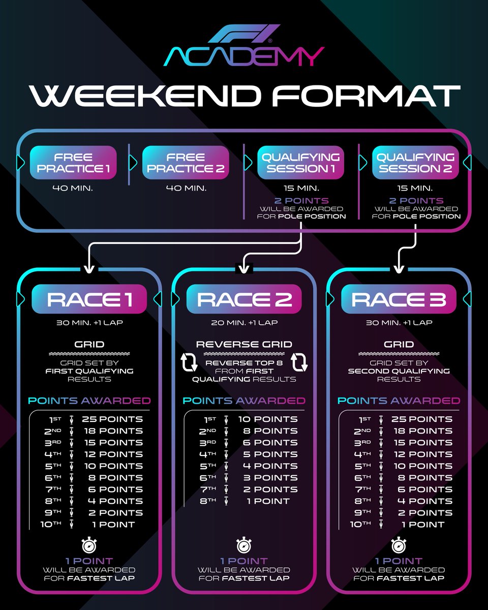 Our weekend format... Explained! 🔍 Here's everything you need to know about how each F1 Academy round will run this season! 👀 #F1Academy