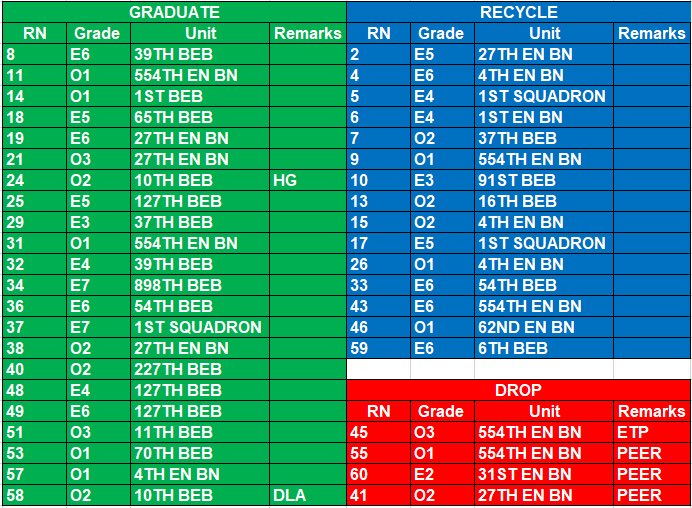 The following Sappers from Class 004-23 have Earned the Right and will be graduating tomorrow at 0900 in the Engineer Regimental Room of the Fort Leonard Wood Museum. Graduation is open to the public. @Sapper_Assoc @1stENBDE @USAEnReg @fortleonardwood @TRADOC @USArmy