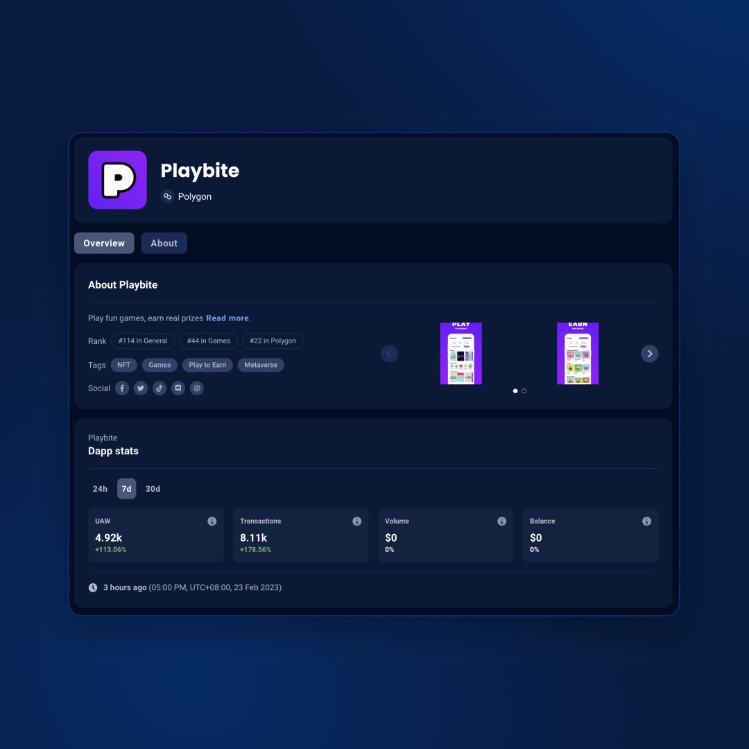 4/ The hyper-casual game <a href="/getplaybite/">Playbite</a>  has recorded remarkable user growth this week, thanks to its surprise rewards drop. In the past 7 days, the game saw: 

⬆️ UAW reaching 4.92k, an increase of 113%. 

⬆️ Transactions also grew, surging by 178% and reaching 8.11k.