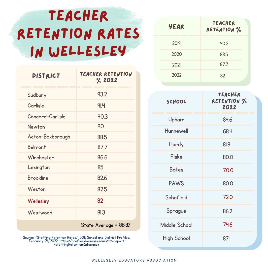 How are we doing in Wellesley? Please feel free to comment. #TeacherRetention #FairFive @swellesley