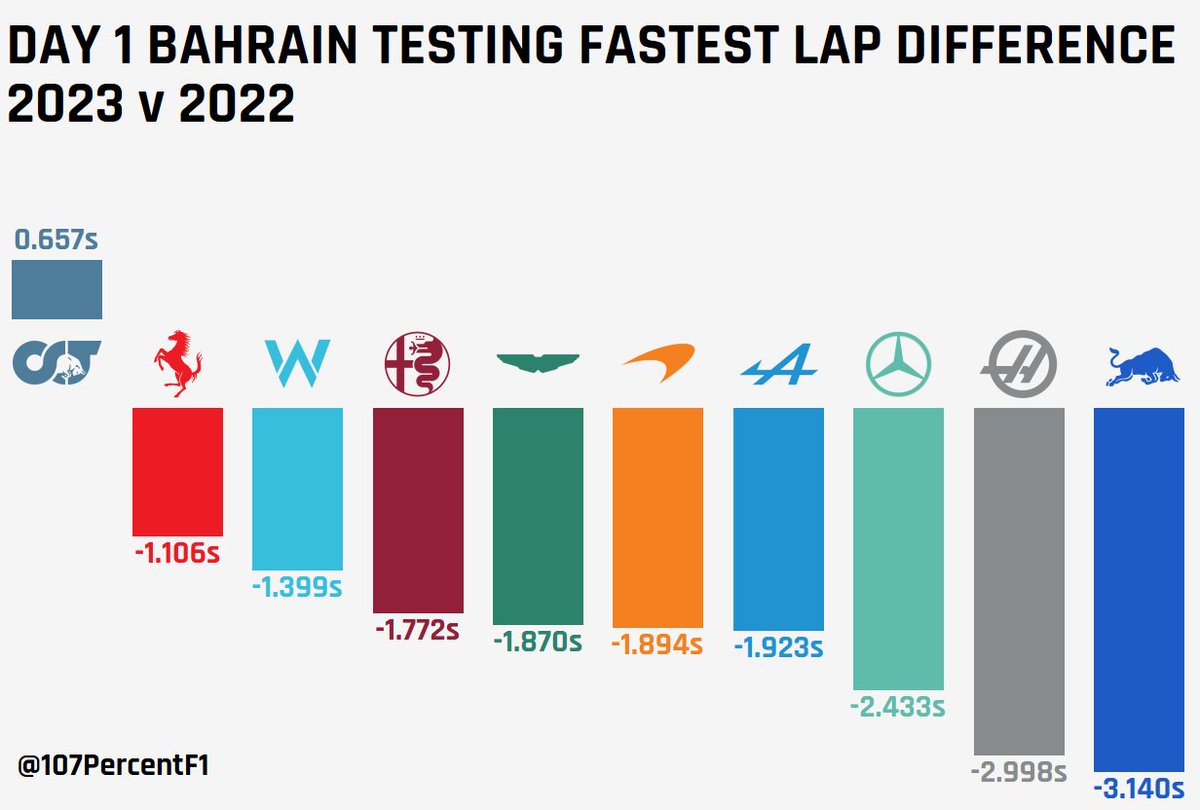 107PercentF1's tweet photo. @F1 @AstonMartinF1 Change in day 1 fastest lap times compared to last year 👇 https://t.co/051Ethw0Wg
