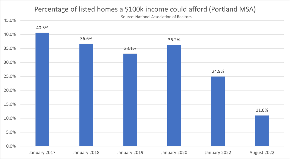 farrell_bret's tweet photo. Portland’s population, in-migration, and broader economy hinge on affordable housing and the trends are bleak. From January 2017 to August 2022 the % of currently listed homes a $100k income could afford in the Portland MSA fell from 40% to 11% https://t.co/iL7Tjtdiey
