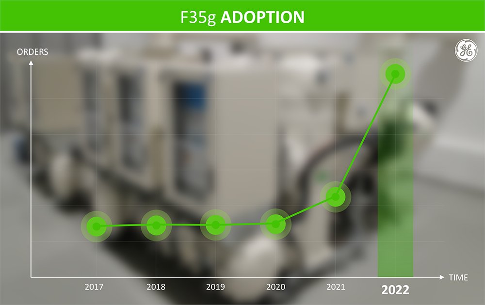 After the successful energization of the first F35g 145 kV g3 gas-insulated #substation, sales of @generalelectric's latest technology are skyrocketing among European #utilities. 
Read more: bit.ly/3XX5vAC
#GEGrid #g3 #SF6free #GridoftheFuture @GErenewables @GE_Power