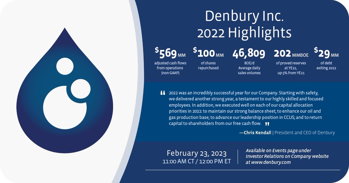 DenburyInc's tweet photo. Today, Denbury announced 4Q22 and FY22 results, highlighting strength in its Enhanced Oil Recovery and Carbon Capture, Utilization and Storage business. Tune into the webcast at 11:00 a.m. CT and read our earnings results here: https://t.co/NaWbM1ioXL #blueoil #CCUS https://t.co/su4yyJ9P8r