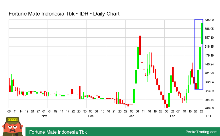 PenkeInvesting's tweet image. I found you a Three White Soldiers Candle Pattern on the daily chart of Fortune Mate Indonesia Tbk.

 $FMII #FMII #bullish

penketrading.com/symbols/FMII.J…