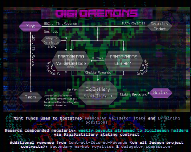 PlottHoundd's tweet photo. big 🧠 time with #DigiDaemons mint < 4hrs
1k supply on $Canto, all 1/1 glitched-out art from team G @ArcAyn_NFT with rev-share (flywheel👇)
@BitDaemons pinned for links and all things Daemon👹
#CantoNFTs #GlitchArt #NFTfi https://t.co/ljZTIx2s2b