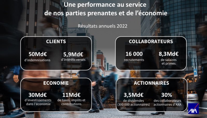 Résultats <a href="/AXA/">AXA</a> en 2022

✔️ Très bonne performance business et financière 
✔️ Investissements diversifiés pour préparer l’avenir 
✔️ Un grand impact économique et social pour toutes nos parties prenantes 

#AXAResults2022