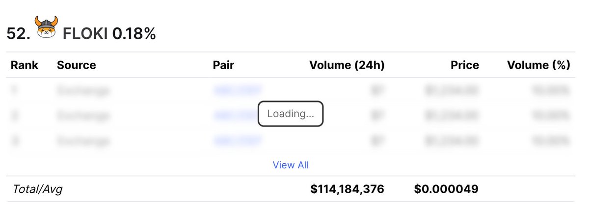 FLOKI's tweet photo. $FLOKI is currently the 63rd most traded cryptocurrency in the last month according to @CoinMarketCap - with trading volume of $4 BILLION.

#FLOKI is also the 52nd most traded cryptocurrency in the last 24 hours, and the only crypto in the top 52 not yet on #Binance or #Coinbase. https://t.co/1zxvnSSNzx
