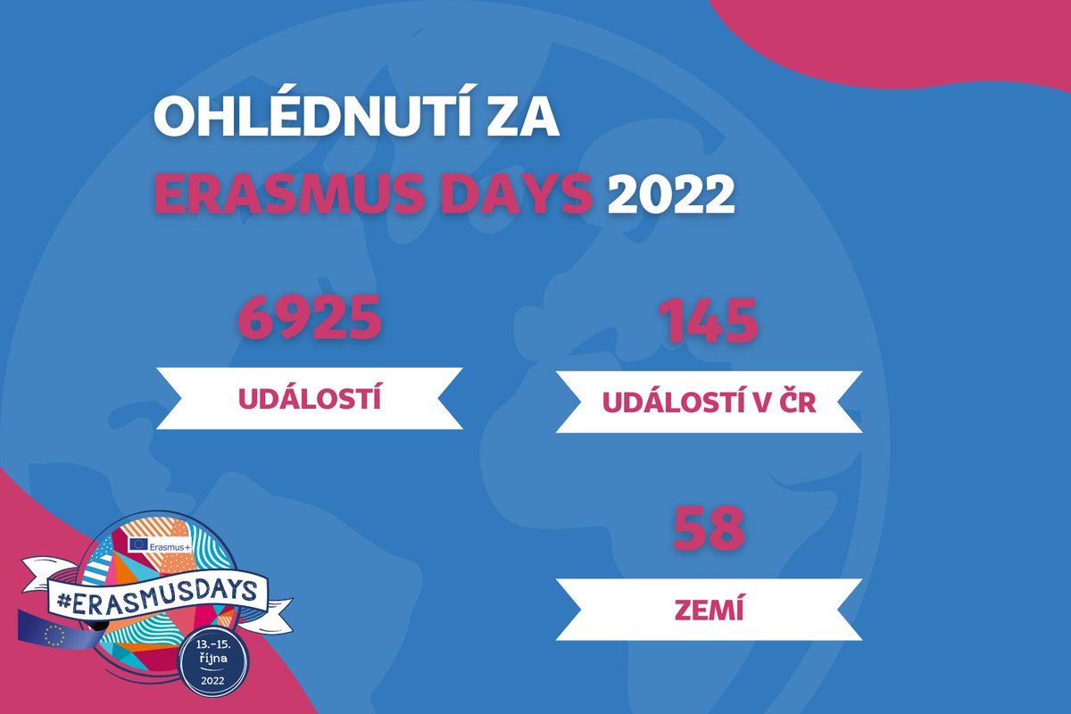 dzs_cz's tweet photo. Loňské oslavy Erasmus Days byly vele-úspěšné. Jen se podívejte! 🎉

Letos se budou Erasmus Days konat ve dnech 9.-14. října. Tedy skoro celý týden! Registrace bude spuštěna 9. května na Den Evropy. Více vám sdělíme už brzy. 👀

#ErasmusDays #ErasmusPlus35Years https://t.co/P6wsXzCbeW
