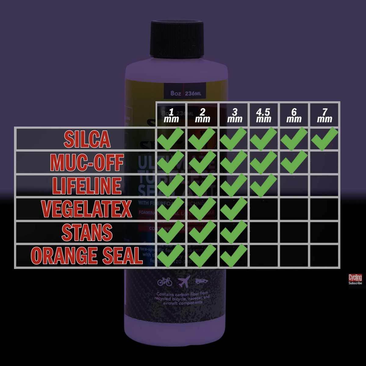 SILCAvelo's tweet photo. As you refresh tire sealant for the upcoming season, here's a great video from the Cycling Weekly Sealant Test from not too long ago. Worth circling back on this one.
https://t.co/6WGeTdQzQB
#silcapursuitofperfection #SILCA #pumps #tiresealant #fiberfoam #CyclingWeekly https://t.co/yKWsLAziLp