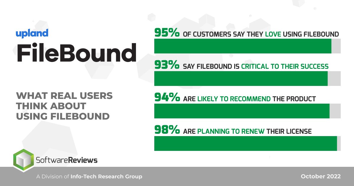 FileBound's tweet image. Real FileBound users have spoken, and we are eager to help you find success too! Download the FileBound Buyer Experience Report to learn more and contact us for a product demo. ow.ly/lBmg50MBthB #DocumentAutomation #CloudDMS