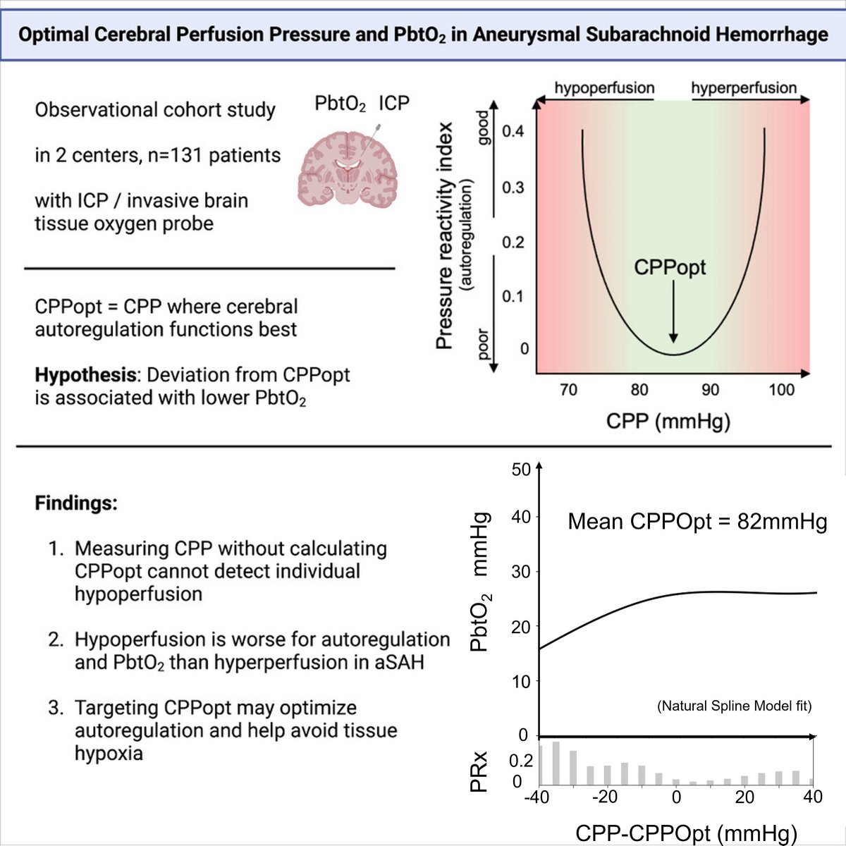 1/ #OriginalResearch: Among pts with aneurysmal SAH, there is nonlinear relationship between brain tissue oxygenation &amp; delta cerebral perfusion pressure with substantial individual variation. Combined multimodality monitoring may be useful to redefine individual pressure targets